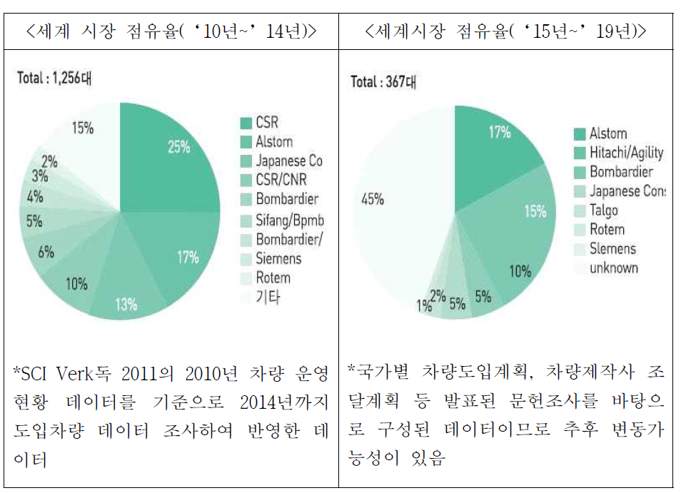 세계 고속철도 차량 시장 점유율 현황 및 전망