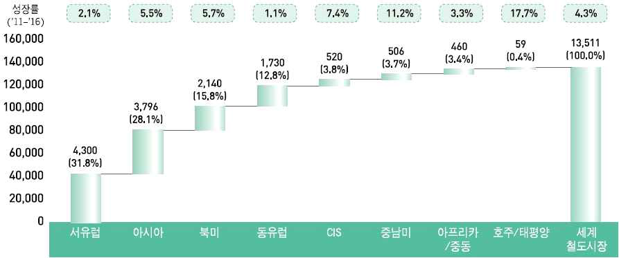 권역별 도시철도차량시장규모 및 성장률(‘11년~’16년)