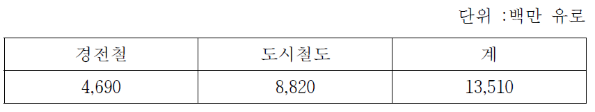 도시철도차량 시장규모(‘10년~’12년 평균)