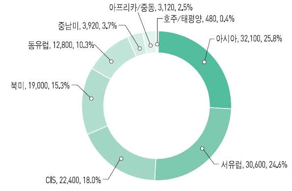 권역별 도시철도차량 수(‘12년 기준)