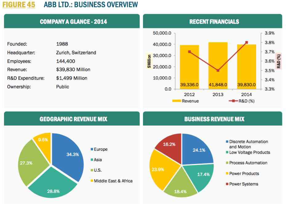 ABB 사의 사업 현황