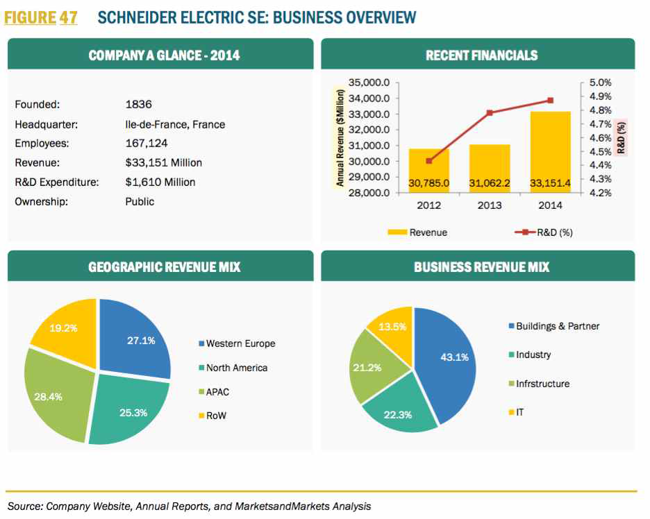 SCHNEIDER ELECTRIC SE 사의 사업 현황