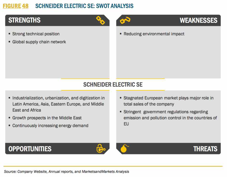 SCHNEIDER SE 사의 SWOT 분석