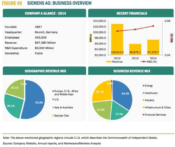 SIEMENS AG 사의 사업 현황