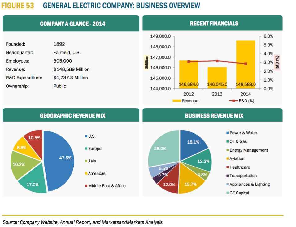 GE의 사업현황