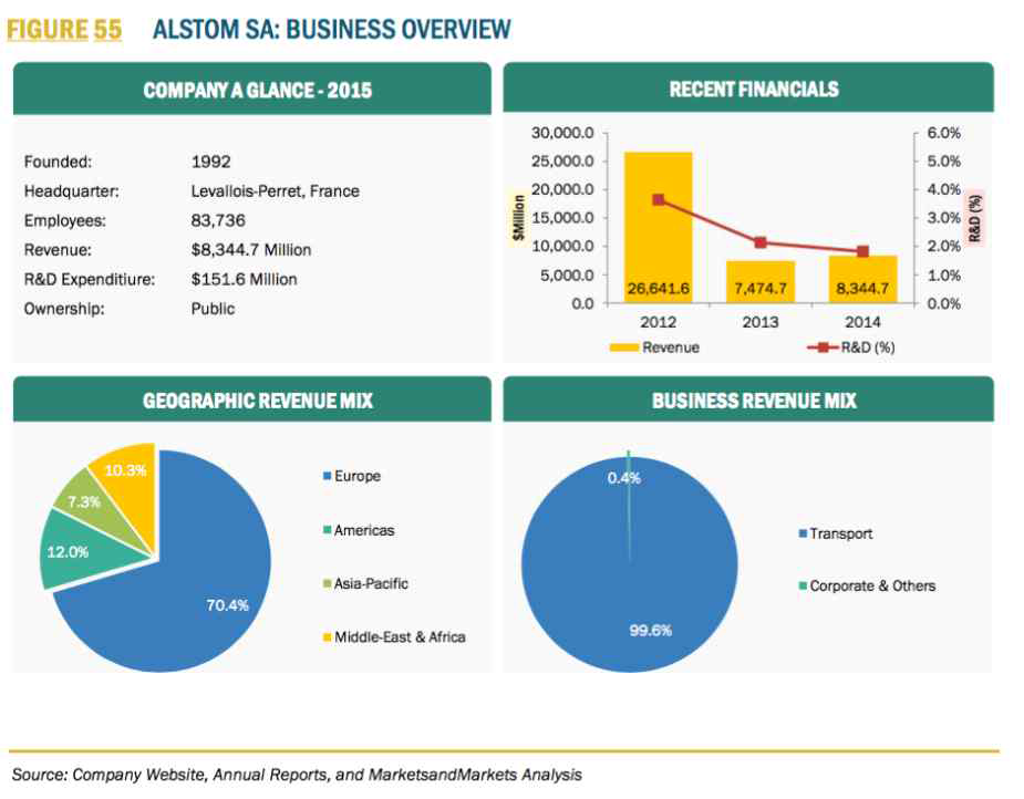 Alstom 사의 사업 현황