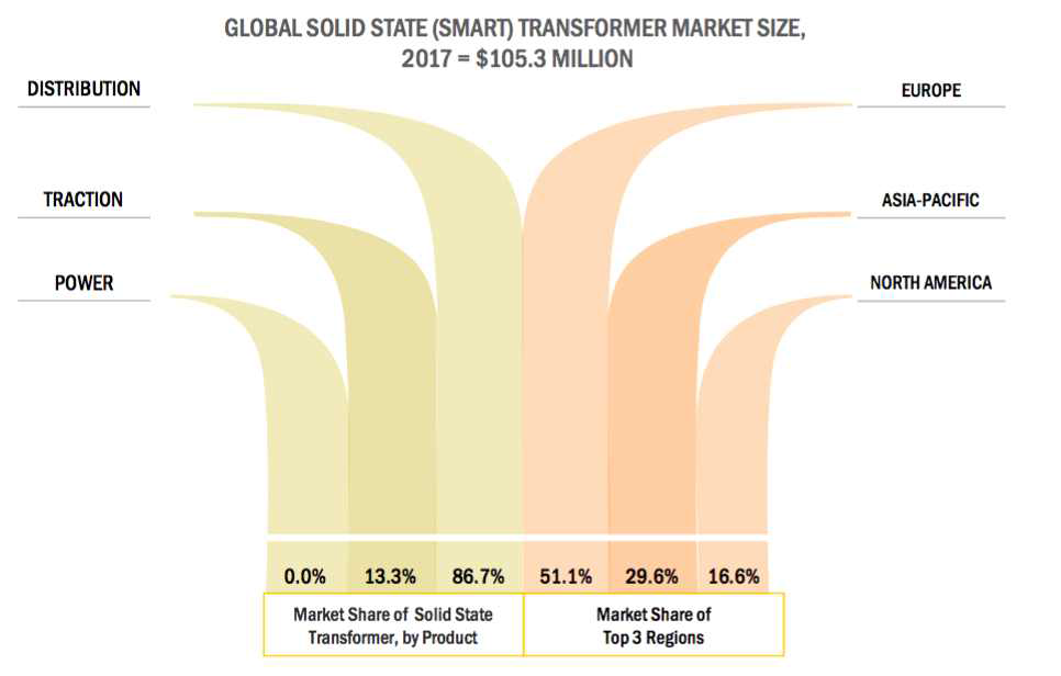 Product 별, 지역별 반도체 변압기 시장 규모