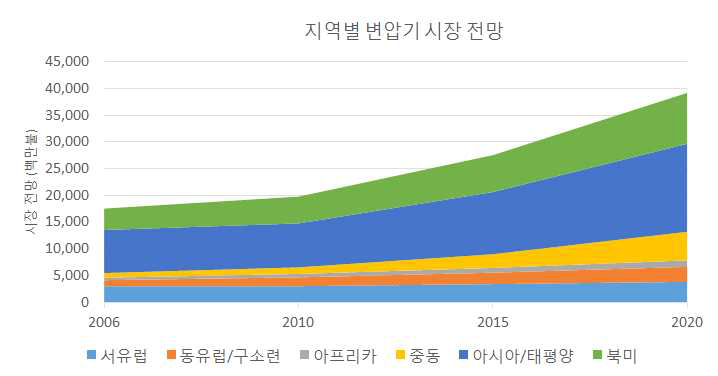 지역별 변압기 시장 전망