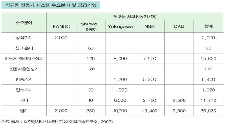 영구자석형 동기전동기 시스템 수요분야 및 공급기업 현황