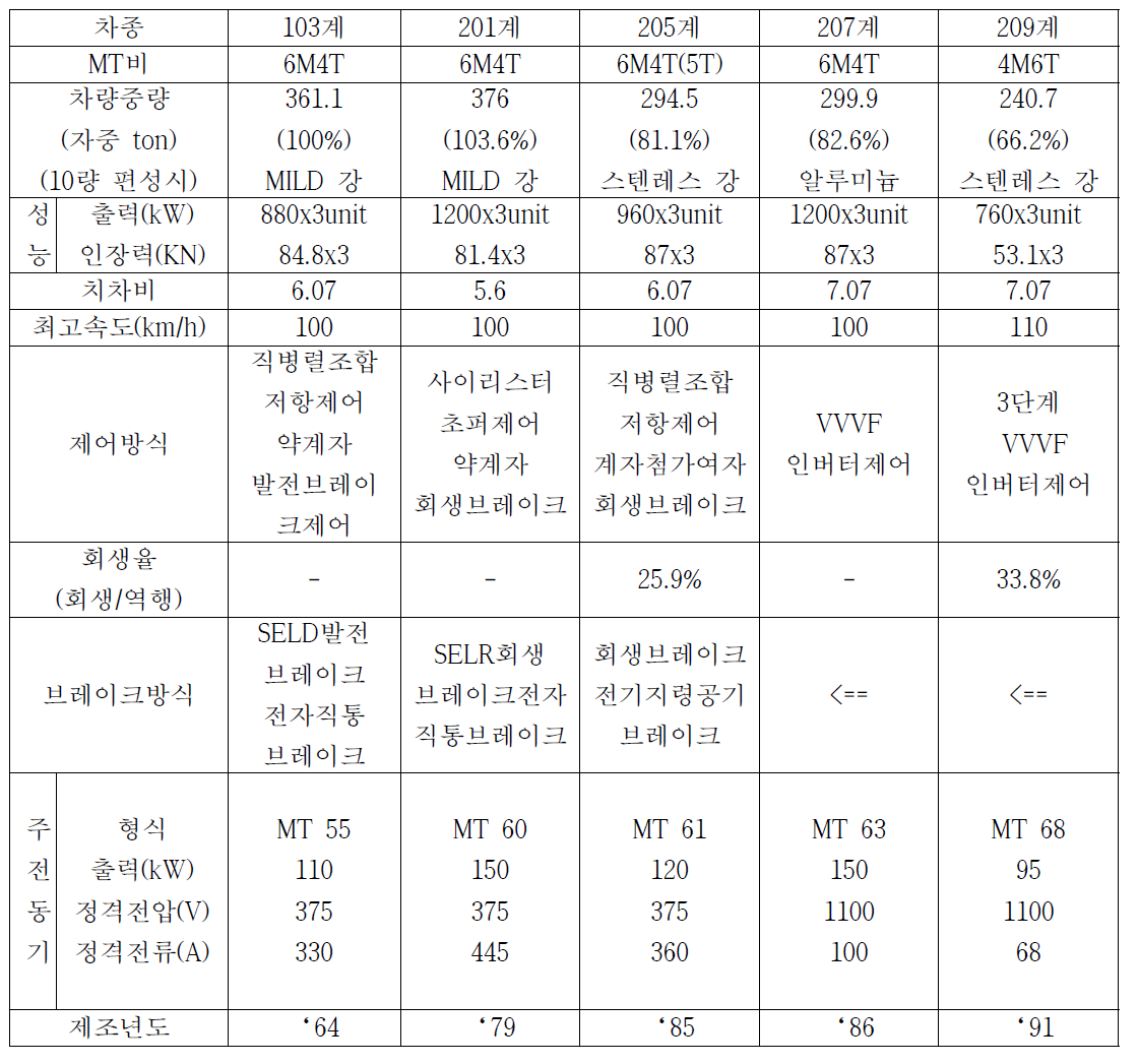 일본에 운행중인 전기철도 차량 및 인버터 특성