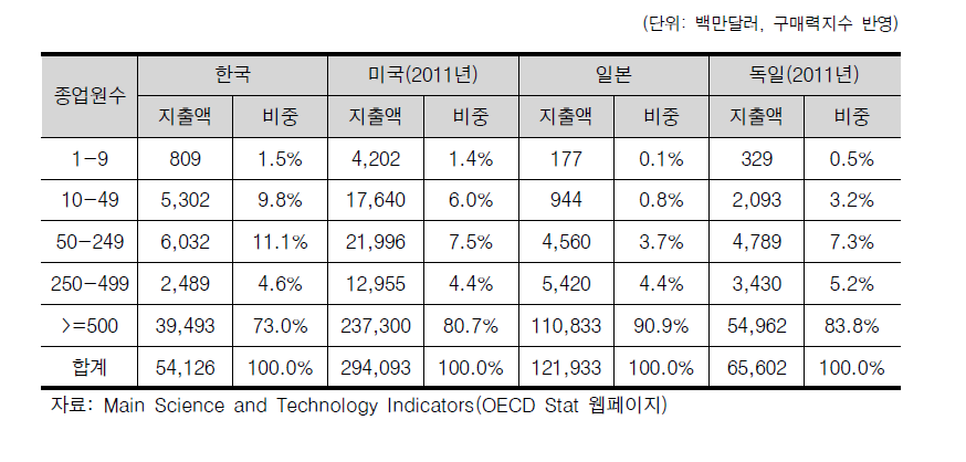 주요국 기업 규모별 연구개발비 지출액(2013년)