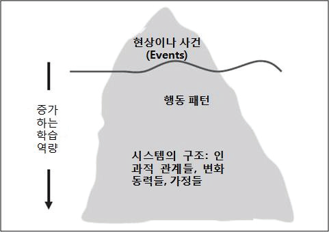 시스템 사고를 설명하는 빙산(Iceberg) 모델