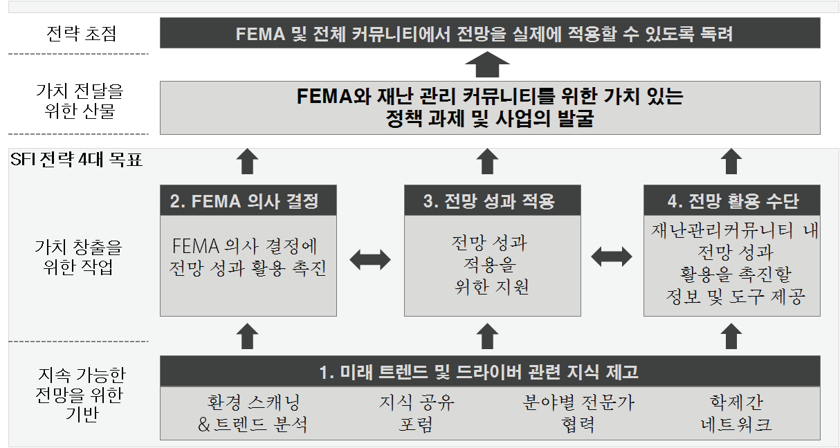 FEMA SFI 전략 4대 목표 및 전략 초점
