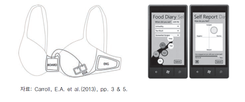 Emotional Eating 연구의 웨어러블 센서 및 스마트폰 분석 앱