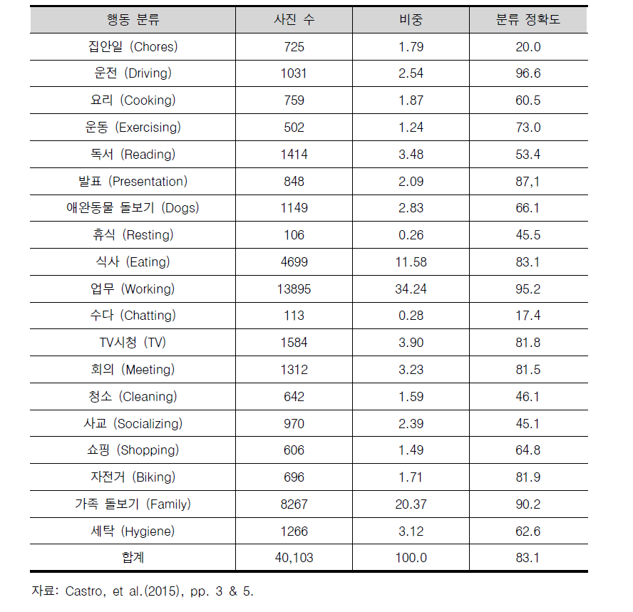 19개 활동별 사진 수 및 인식 정확도