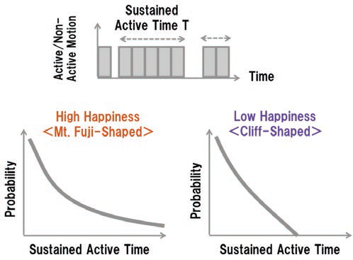 시간 경과에 따른 움직임 지속 확률과 행복도와의 관계