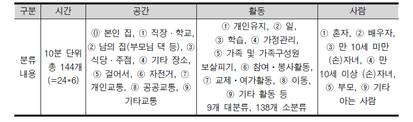 생활시간조사 통계의 데이터 구조