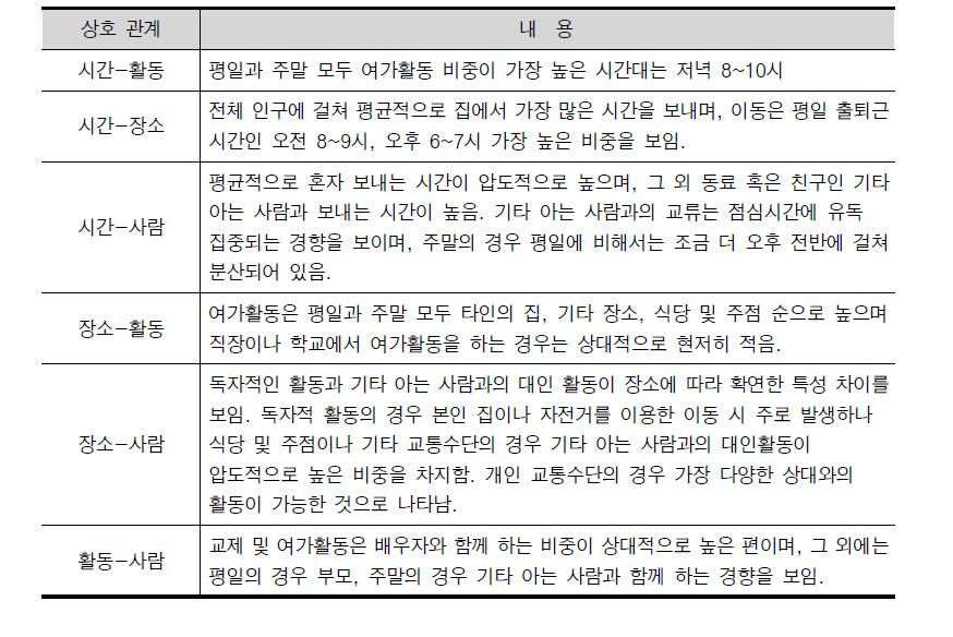 시간-장소-활동-사람 간 상호관계 쌍대분석 요약