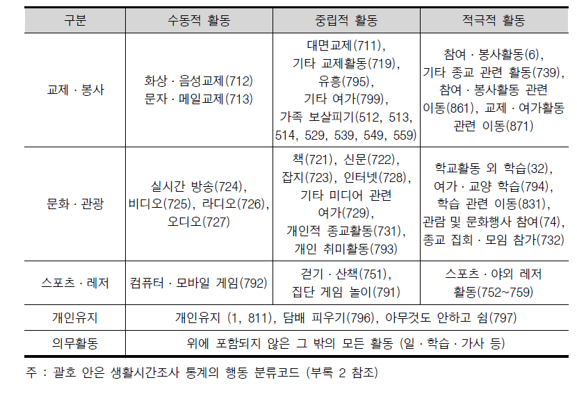 여가활동을 특히 세분화한 생활 활동 분류