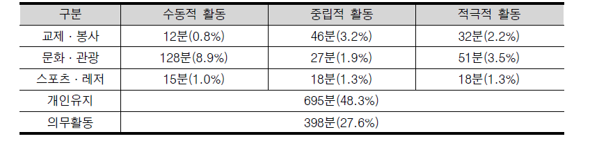 각 활동의 하루 1,440분 중 시간점유율