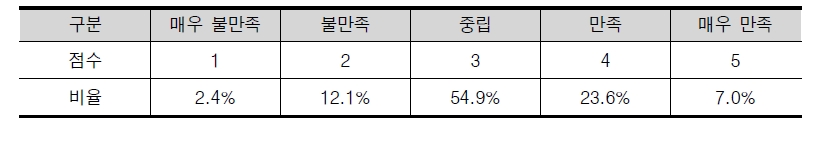 응답자의 시간사용 만족도 점수 분포