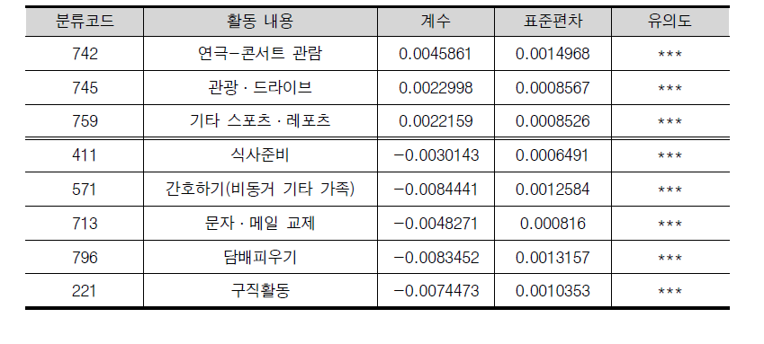 시간사용 만족도에 유의한 효과를 보인 활동 (통계청 행동분류표 기준)