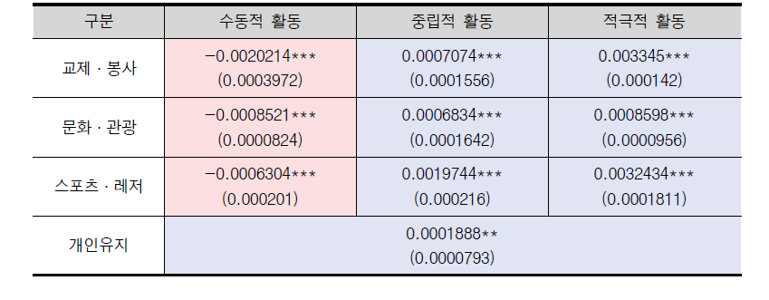 여가활동을 세분화한 활동 범주별 시간사용 만족도 기여도 분석