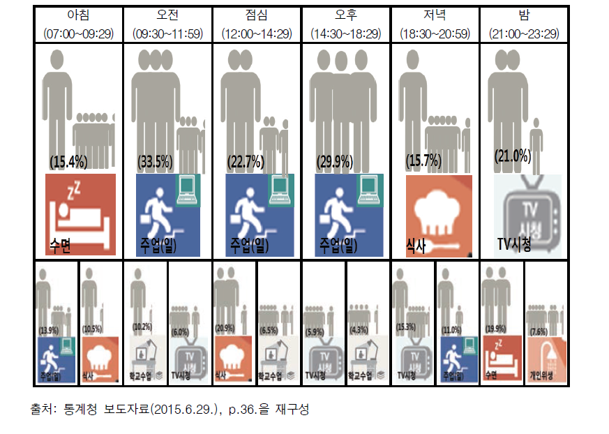 평일의 시간대별 주요행동(소분류기준)