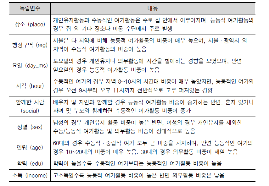 설명변수가 주말 행동에 미치는 영향