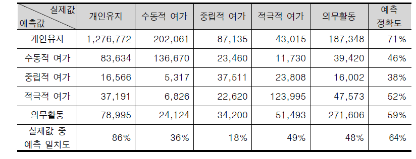 여가활동의 능동성 수준 중심으로 행동 분류 예측 정확도 (주말)