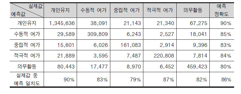 여가활동의 능동성 수준 중심 행동 예측 정확도 (주말/직전행동 포함)