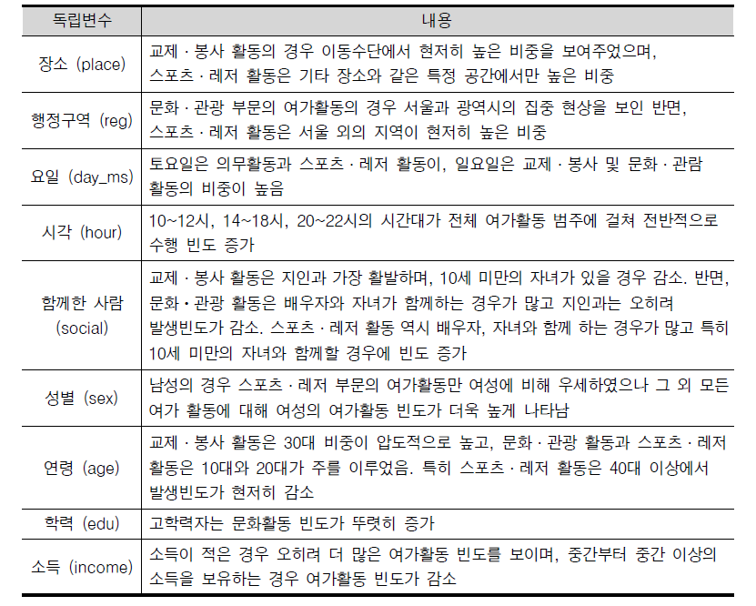 설명변수가 주말 행동에 미치는 영향