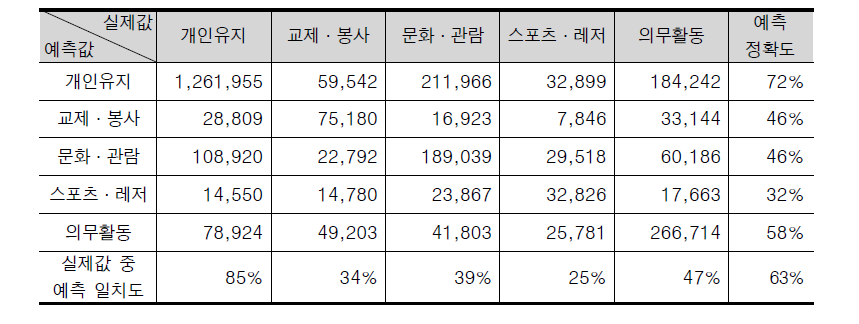 여가활동의 목적 중심으로 분류한 행동 예측 정확도 (주말)