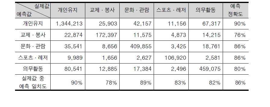 여가활동의 목적 중심 행동 예측 정확도 (주말/직전행동 포함)