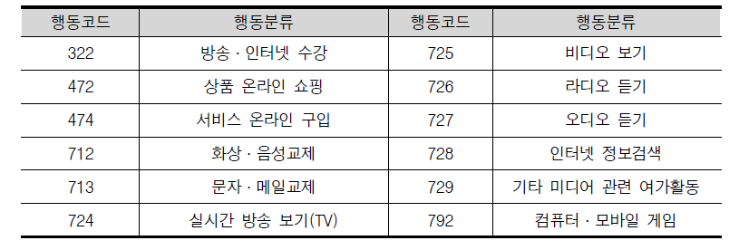 생활시간조사 행동분류 중 스마트폰 유관 행동 (2014년 기준)