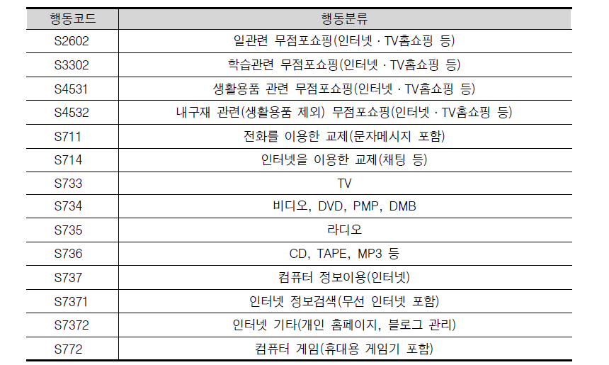 생활시간조사 행동분류 중 스마트폰 유관 행동 (2009년 기준)