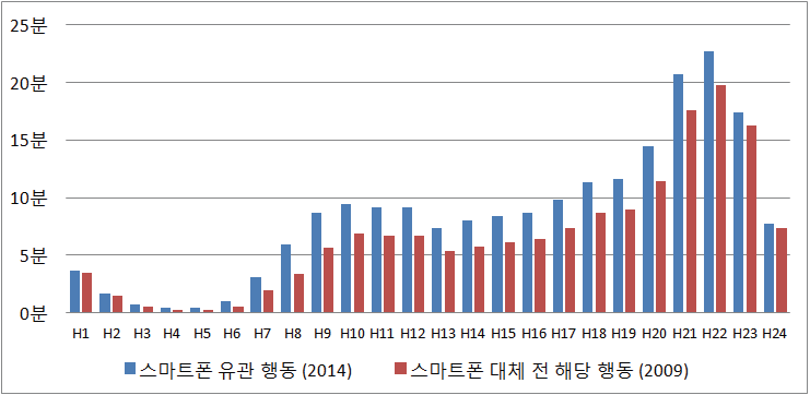 스마트폰 유관 행동의 시간대별 평균 점유시간 비교