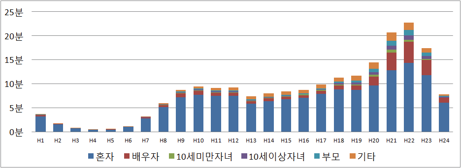 2014년의 스마트폰 유관 행동의 함께한 사람별 분포