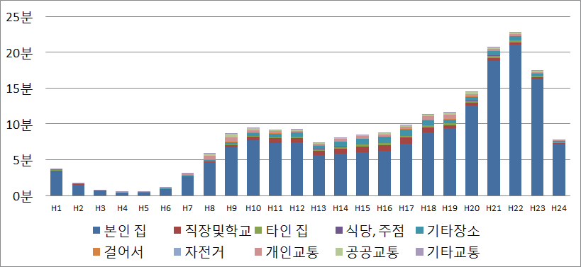 2014년의 스마트폰 유관 행동의 장소별 분포 (전체)