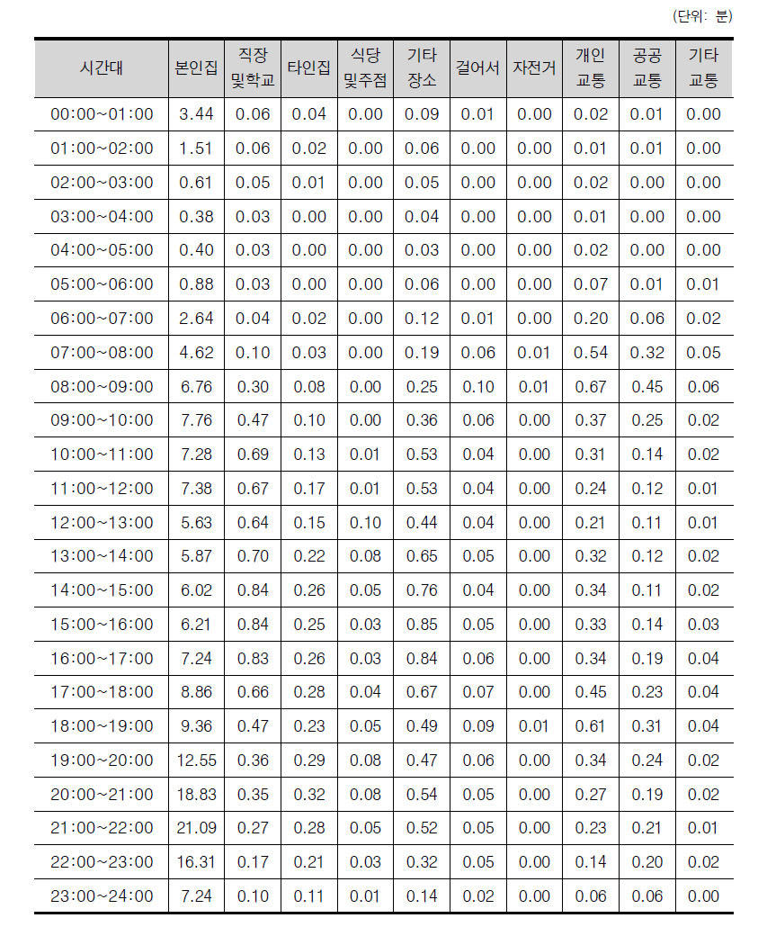 2014년의 스마트폰 유관 행동의 장소별 분포 (전체)