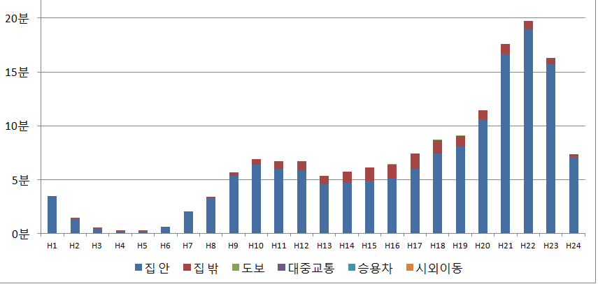 2009년의 스마트폰 유관 행동의 장소별 분포 (전체)