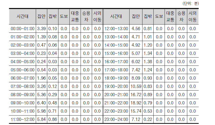 2009년의 스마트폰 유관 행동의 장소별 분포 (전체)