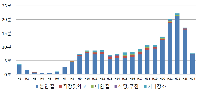 2014년의 스마트폰 유관 행동의 장소별 분포 (고정장소)