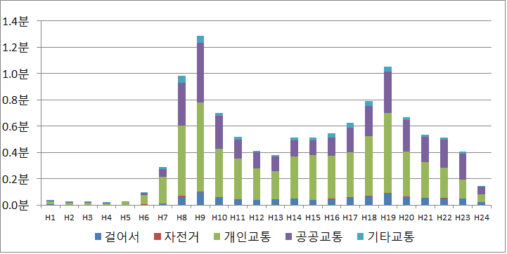 2014년의 스마트폰 유관 행동의 장소별 분포 (이동수단)