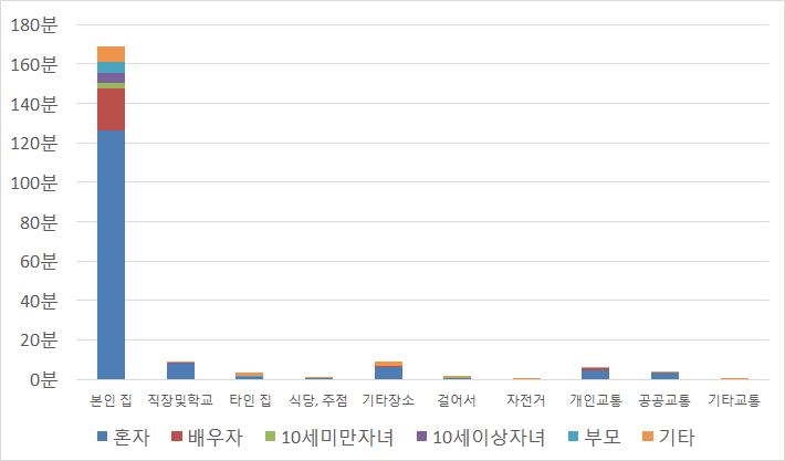 2014년의 스마트폰 유관 행동의 장소별 상대 분포