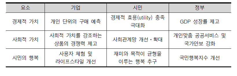 시민 삶에 미치는 편익과 위협 비교