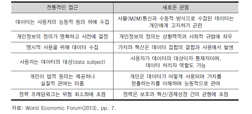 개인정보 사용의 새로운 관점