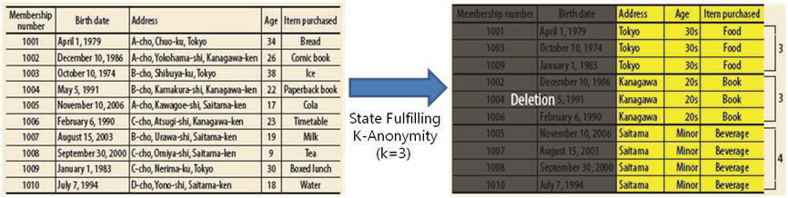 k-Anonymization의 적용 예시