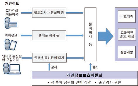 일본 개정 정보보호법의 익명화한 개인정보 이용 예시