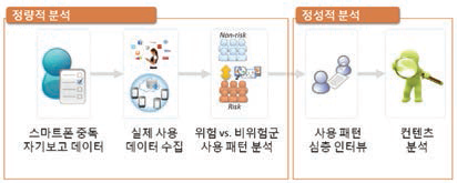 스마트폰 중독 관련 데이터 분석 모델